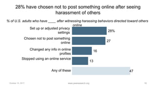 Americans look to online companies to address harassment on
their platforms -
% of U.S. adults who say people being harass...