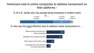 October 10, 2017 www.pewresearch.org 18
% who say online services …
 