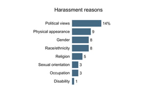 Social media is the most common venue for online harassment
(most recent episode)
 