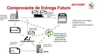 Comprovante de Entrega Futuro
DANFE DACTE
NF ou NF-e
CT-e
Embarcador
emite a Nota
Fiscal (NF ou
NF-e)
Transportador
gera o CT-e
SEFAZ
SEFAZ valida e
autoriza o CT-e
Transportador
emite o DACTE
TRANSPORTADOR
Documentos
impressos
acompanham a
viagem
EMBARCADOR
RECEBEDOR
Comprovante de
entrega eletrônico
guarda todas
informações da
entrega na nuvem
DACTE
Colocar aqui uma imagem
do DACTE sem o
comprovante de entrega no
final.
 