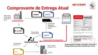 Comprovante de Entrega Atual
DANFE DACTE
NF ou NF-e
CT-e
Embarcador
emite a Nota
Fiscal (NF ou
NF-e)
Transportador
gera o CT-e
DACTE
SEFAZ
SEFAZ valida e
autoriza o CT-e
Transportador
emite o DACTE
TRANSPORTADOR
Documentos
impressos
acompanham a
viagem
EMPRESA
Comprovante de entrega é assinado e retornado à
transportadora, que deve armazenar por 5 anos
EMBARCADOR
RECEBEDOR
Comprovante de entrega físico
 