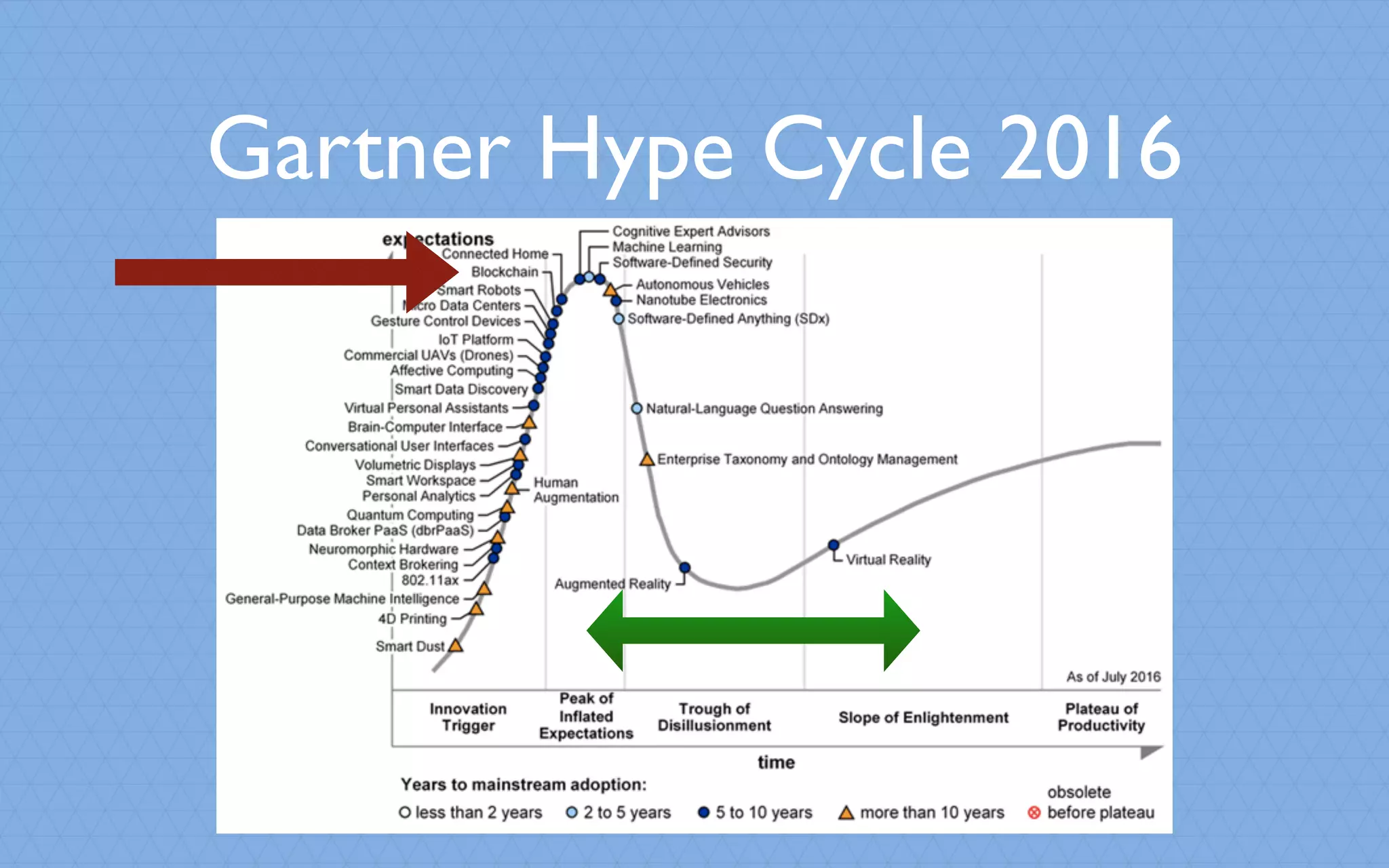 Gartner Hype Cycle 2016
 