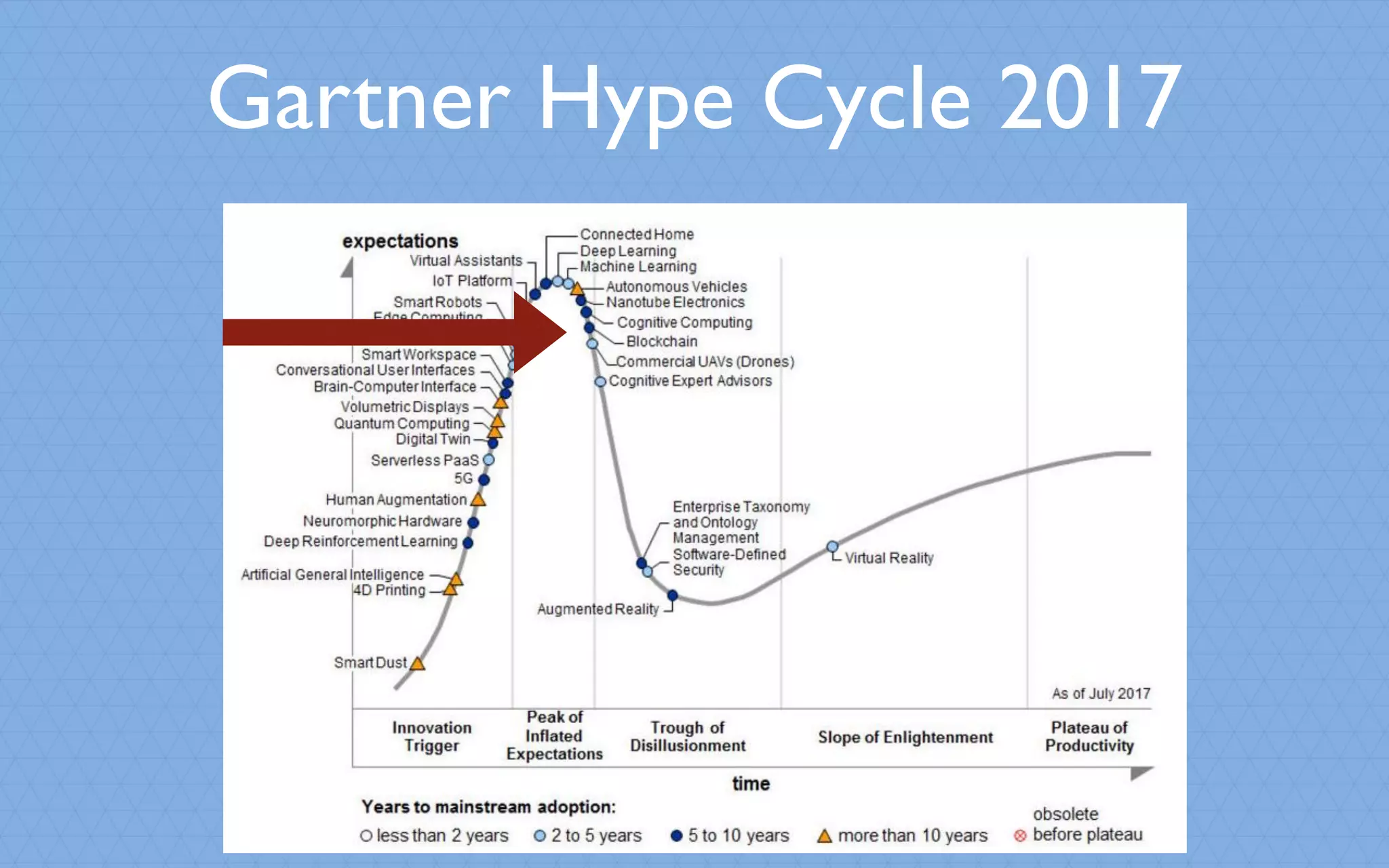 Gartner Hype Cycle 2017
 