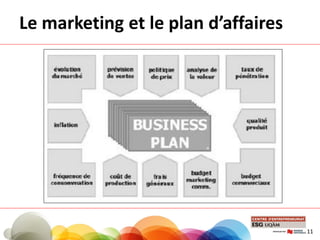 Le marketing et le plan d’affaires
11
 