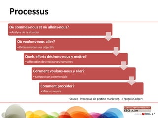 Processus
Où sommes-nous et où allons-nous?
• Analyse de la situation
Où voulons-nous aller?
• Détermination des objectifs
Quels efforts désirons-nous y mettre?
• Affectation des ressources humaines
Comment voulons-nous y aller?
• Composition commerciale
Comment procéder?
• Mise en œuvre
Source : Processus de gestion marketing, - François Colbert
27
 