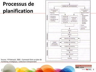 Processus de
planification
Source : P.Filiatrault, 2005 - Comment faire un plan de
marketing stratégique, Collection Entreprendre
6
 