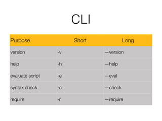 CLI
Purpose Short Long
version -v —version
help -h —help
evaluate script -e —eval
syntax check -c —check
require -r —require
 