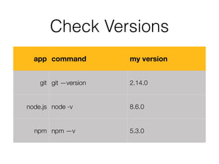 Check Versions
app command my version
git git —version 2.14.0
node.js node -v 8.6.0
npm npm —v 5.3.0
 