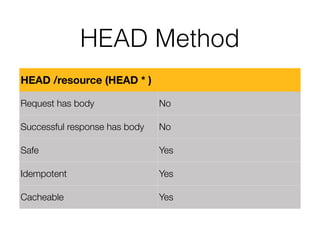 HEAD Method
HEAD /resource (HEAD * )
Request has body No
Successful response has body No
Safe Yes
Idempotent Yes
Cacheable Yes
 