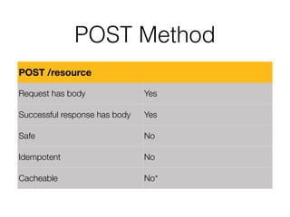 POST Method
POST /resource
Request has body Yes
Successful response has body Yes
Safe No
Idempotent No
Cacheable No*
 