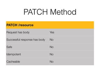 PATCH Method
PATCH /resource
Request has body Yes
Successful response has body No
Safe No
Idempotent No
Cacheable No
 
