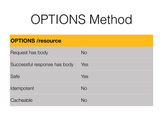 OPTIONS Method
OPTIONS /resource
Request has body No
Successful response has body Yes
Safe Yes
Idempotent No
Cacheable No
 