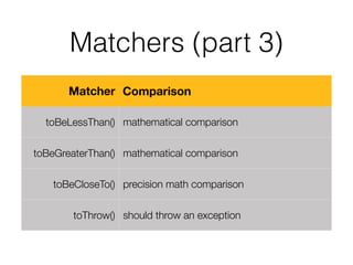 Matchers (part 3)
Matcher Comparison
toBeLessThan() mathematical comparison
toBeGreaterThan() mathematical comparison
toBeCloseTo() precision math comparison
toThrow() should throw an exception
 