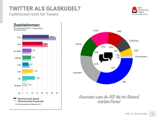 Prof. Dr. Nane Kratzke
TWITTER ALS GLASKUGEL?
Funktioniert nicht für Tweets
0 5 10 15 20 25 30 35%
CDU
SPD
DIE LINKE
GRÜNE...