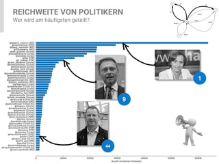 Prof. Dr. Nane Kratzke
REICHWEITE VON POLITIKERN
Wer wird am häufigsten geteilt?
19
1
9
44
 