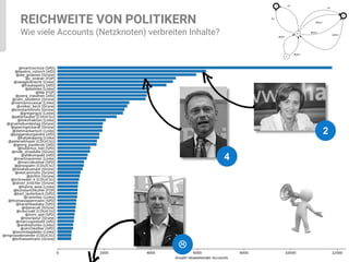 Prof. Dr. Nane Kratzke
REICHWEITE VON POLITIKERN
Wie viele Accounts (Netzknoten) verbreiten Inhalte?
20
2
4
L
 