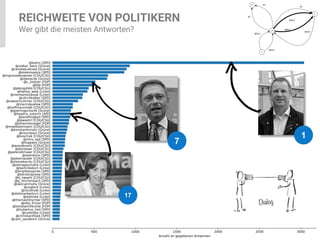 Prof. Dr. Nane Kratzke
REICHWEITE VON POLITIKERN
Wer gibt die meisten Antworten?
1
7
17
 