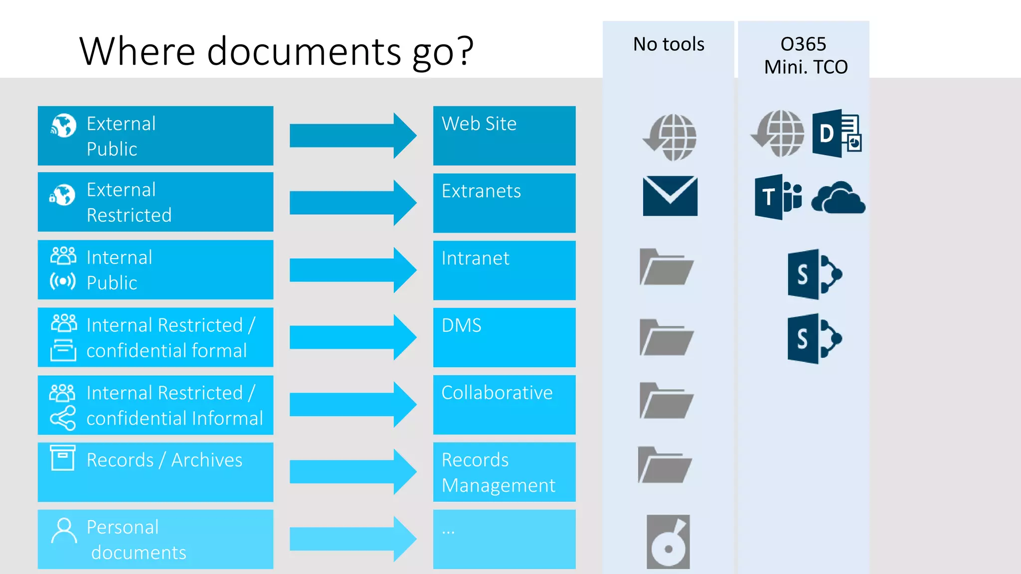 aOS Maurice & Réunion
24 et 26 Octobre 2017
Where documents go?
Web Site
Extranets
Intranet
DMS
Collaborative
Records
Management
…
No tools O365
Mini. TCO
Personal
documents
Records / Archives
Internal
Public
External
Restricted
External
Public
Internal Restricted /
confidential formal
Internal Restricted /
confidential Informal
 