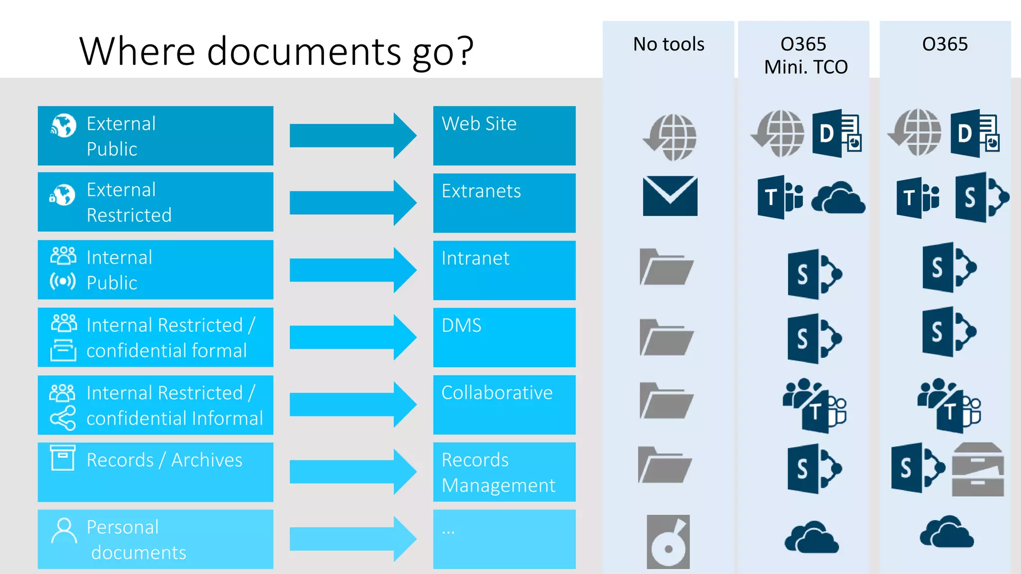 aOS Maurice & Réunion
24 et 26 Octobre 2017
Localization
Where documents go?
Web Site
Extranets
Intranet
DMS
Collaborative
Records
Management
…
No tools O365
Mini. TCO
O365
Personal
documents
Records / Archives
Internal
Public
External
Restricted
External
Public
Internal Restricted /
confidential formal
Internal Restricted /
confidential Informal
 