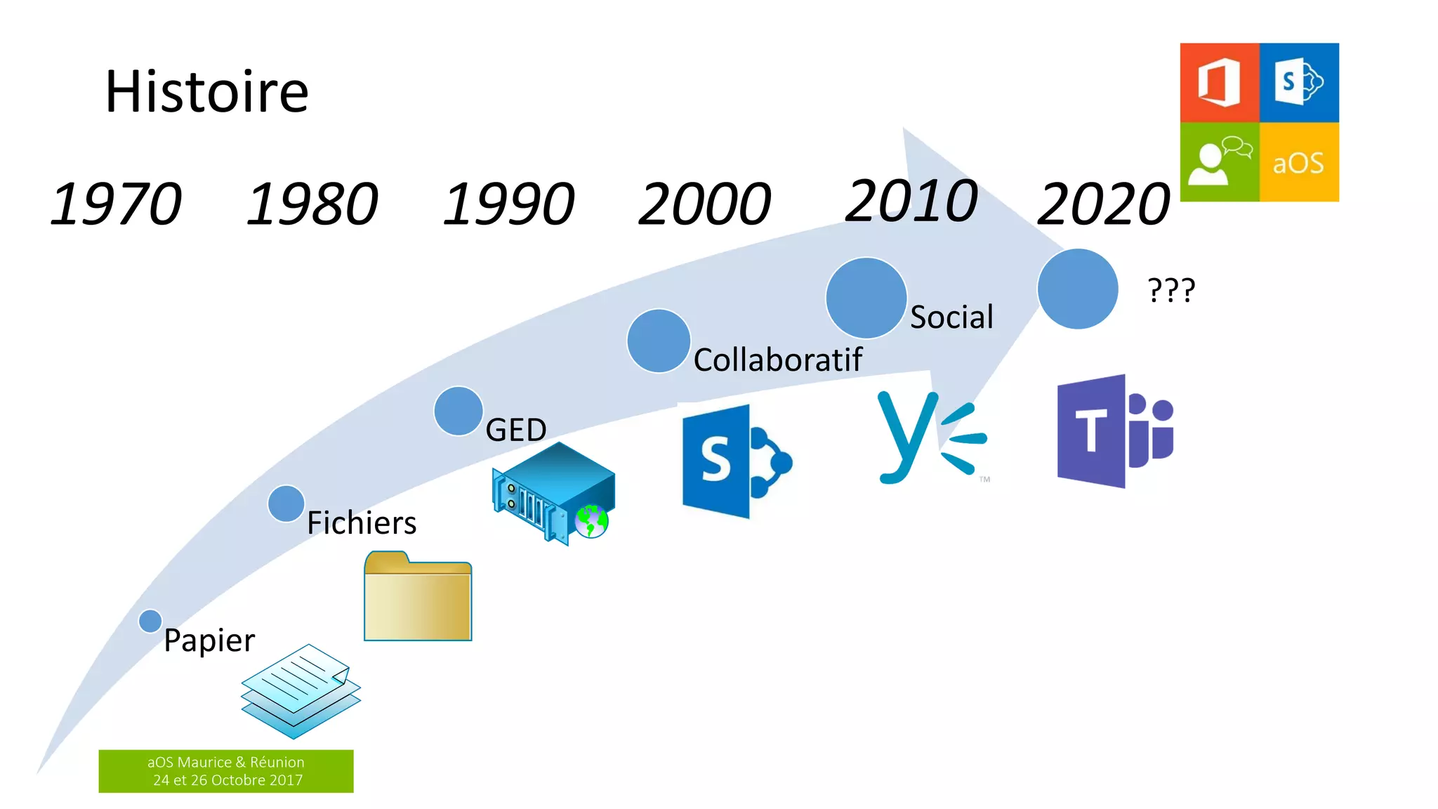 aOS Maurice & Réunion
24 et 26 Octobre 2017
Histoire
Papier
Fichiers
GED
Collaboratif
Social
1970 1980 1990 2000 20202010
???
 