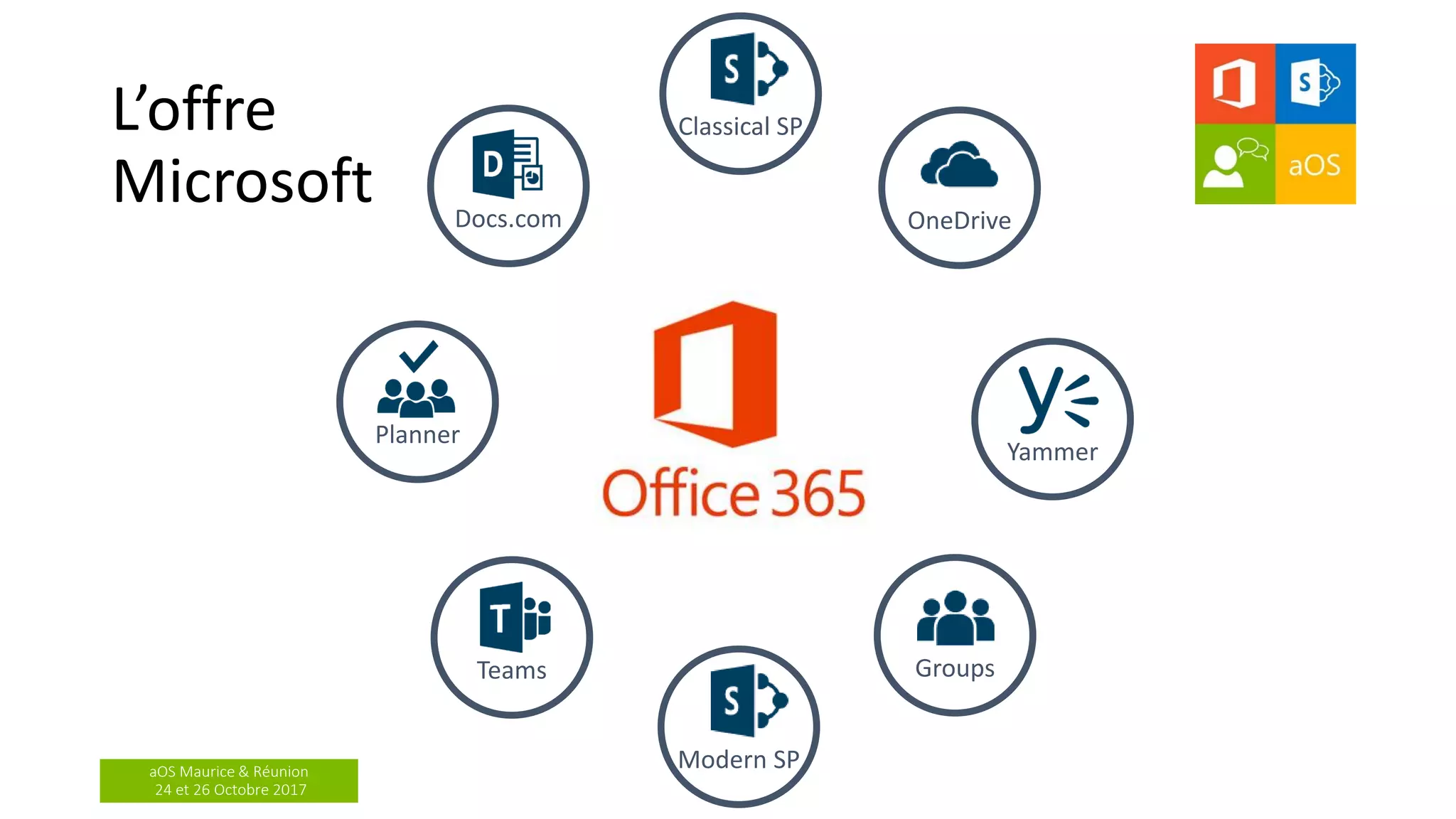 aOS Maurice & Réunion
24 et 26 Octobre 2017
L’offre
Microsoft
Classical SP
Modern SP
Planner
Yammer
Groups
OneDriveDocs.com
Teams
 