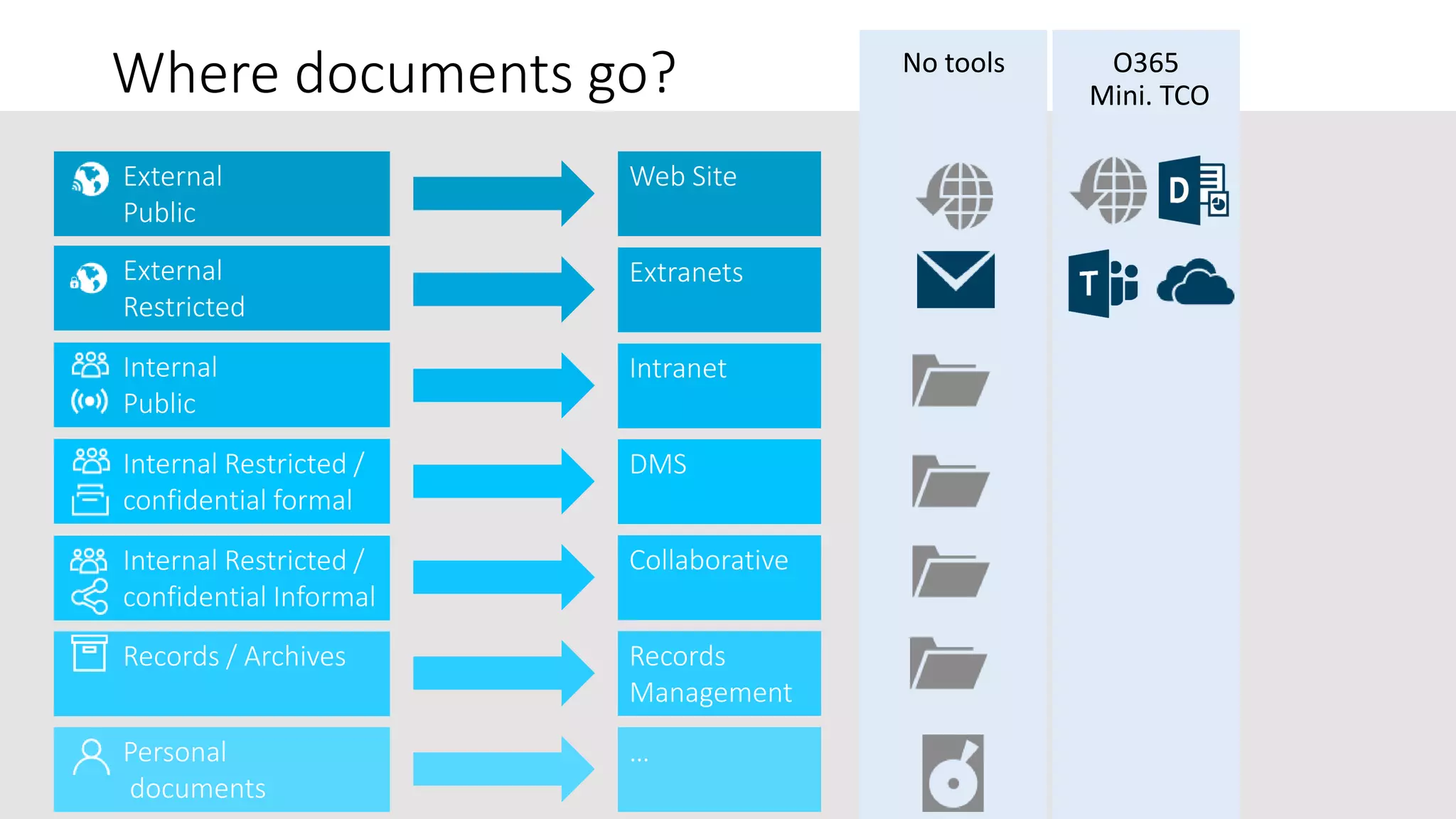 aOS Maurice & Réunion
24 et 26 Octobre 2017
Where documents go?
Web Site
Extranets
Intranet
DMS
Collaborative
Records
Management
…
No tools O365
Mini. TCO
Personal
documents
Records / Archives
Internal
Public
External
Restricted
External
Public
Internal Restricted /
confidential formal
Internal Restricted /
confidential Informal
 