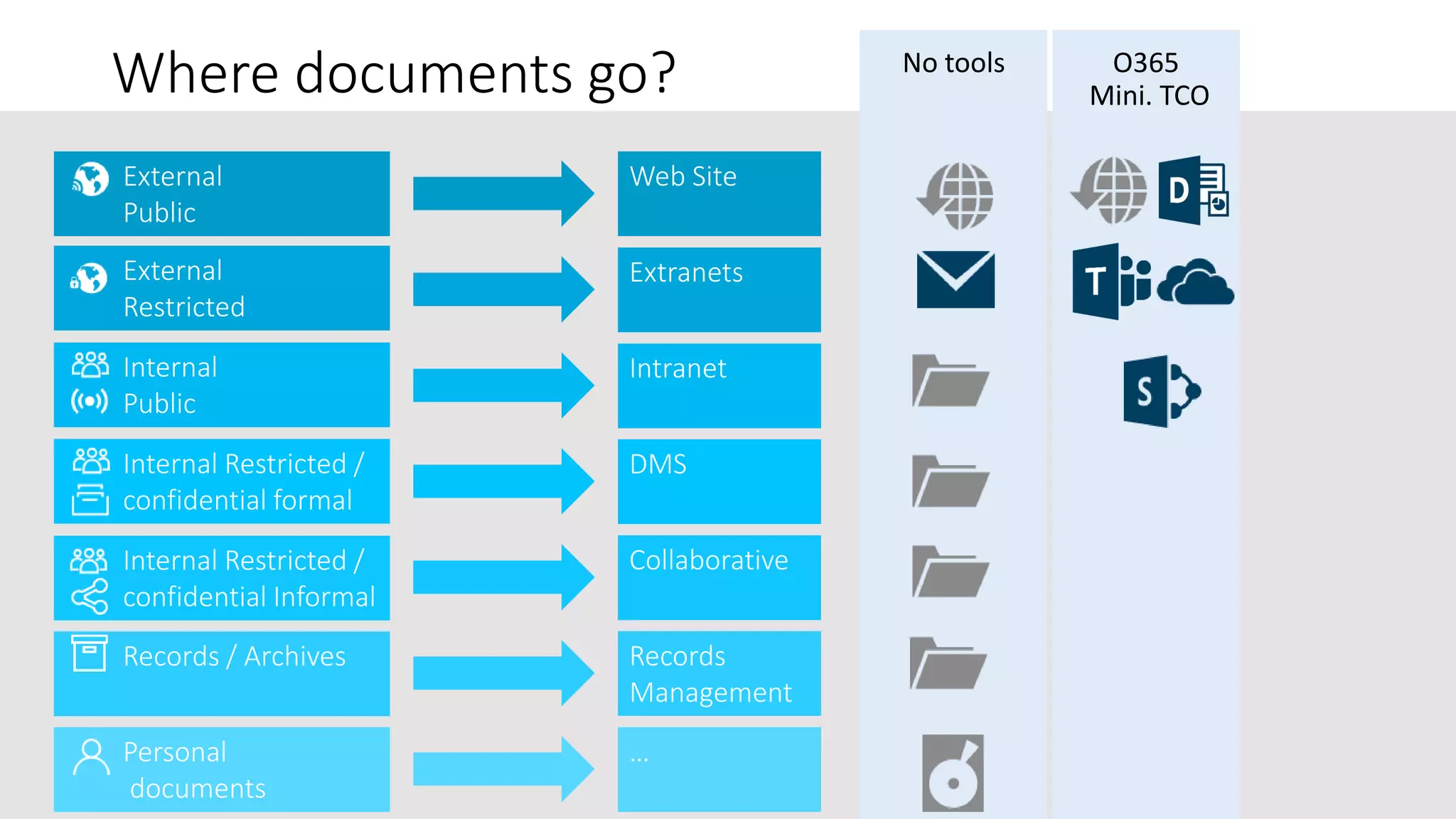 aOS Maurice & Réunion
24 et 26 Octobre 2017
Where documents go?
Web Site
Extranets
Intranet
DMS
Collaborative
Records
Management
…
No tools O365
Mini. TCO
Personal
documents
Records / Archives
Internal
Public
External
Restricted
External
Public
Internal Restricted /
confidential formal
Internal Restricted /
confidential Informal
 