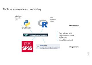 Tools: open-source vs. proprietary
Open source
Proprietary
Data science tools
Project collaboration
Notebooks
Model deployment
scikit-learn
Tensorflow
Keras
caret
Mlbench
Shiny
 