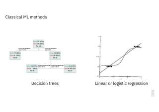 Decision trees Linear or logistic regression
Classical ML methods
 