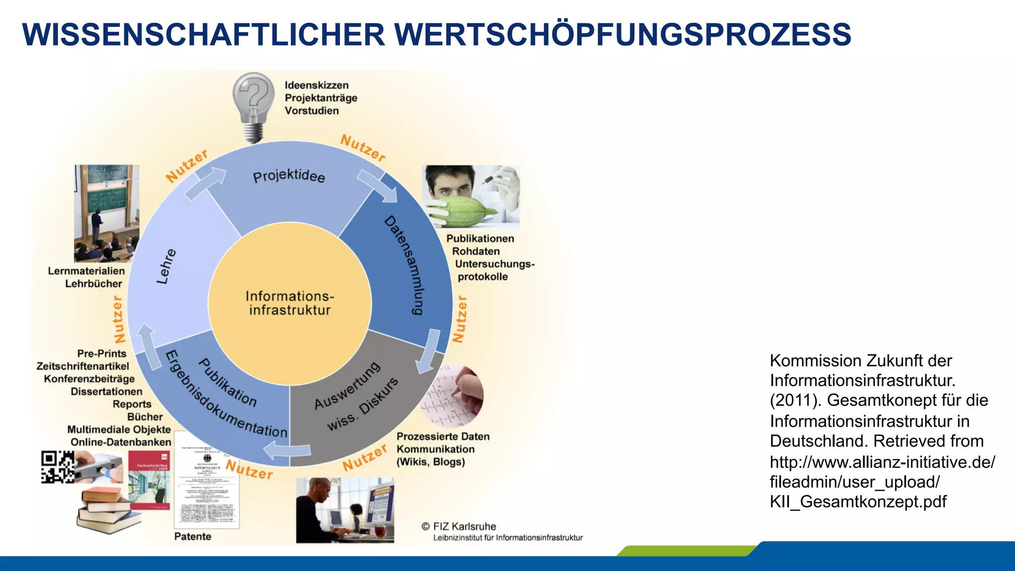 WISSENSCHAFTLICHER WERTSCHÖPFUNGSPROZESS
Kommission Zukunft der
Informationsinfrastruktur.
(2011). Gesamtkonept für die
Informationsinfrastruktur in
Deutschland. Retrieved from
http://www.allianz-initiative.de/
fileadmin/user_upload/
KII_Gesamtkonzept.pdf
 