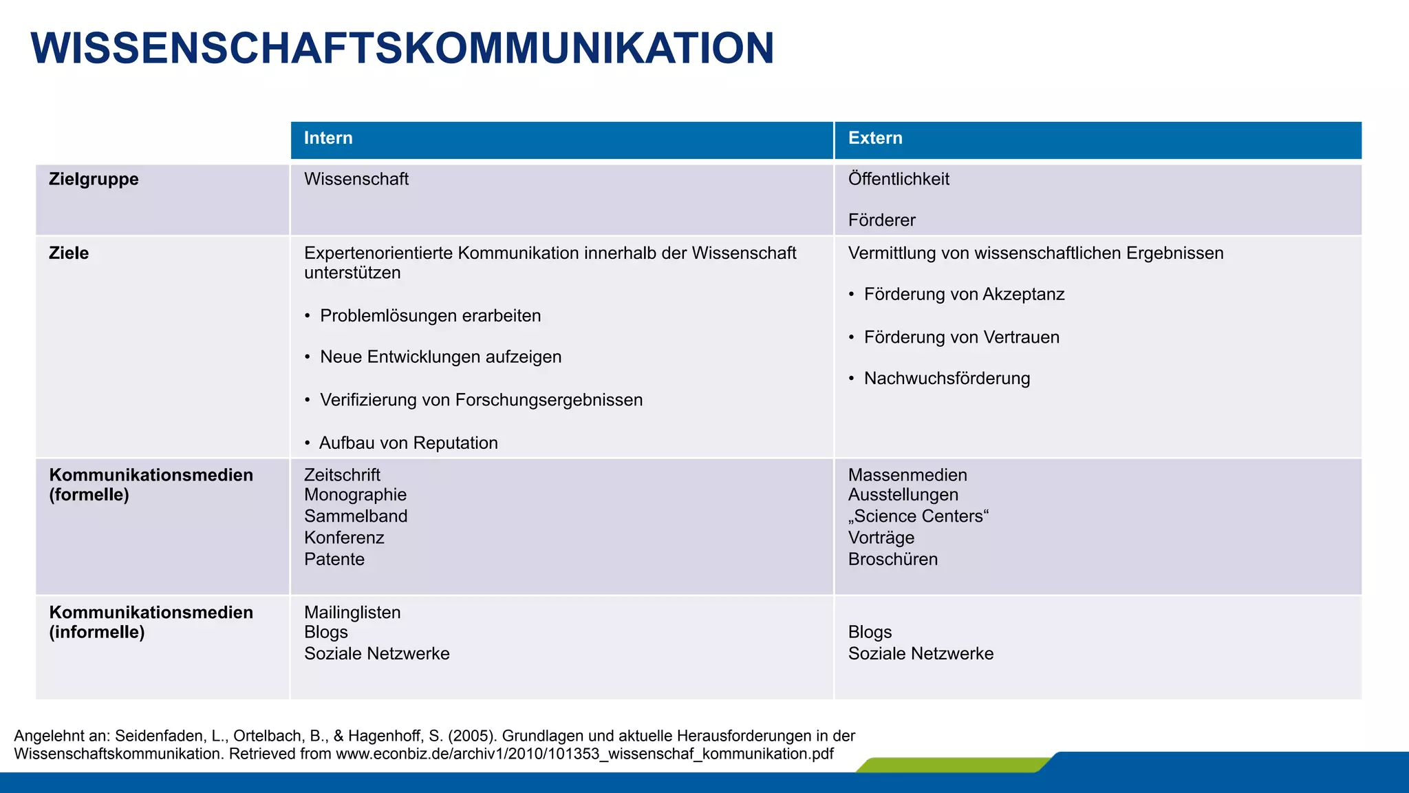 WISSENSCHAFTSKOMMUNIKATION
Intern Extern
Zielgruppe Wissenschaft Öffentlichkeit
Förderer
Ziele Expertenorientierte Kommunikation innerhalb der Wissenschaft
unterstützen
•  Problemlösungen erarbeiten
•  Neue Entwicklungen aufzeigen
•  Verifizierung von Forschungsergebnissen
•  Aufbau von Reputation
Vermittlung von wissenschaftlichen Ergebnissen
•  Förderung von Akzeptanz
•  Förderung von Vertrauen
•  Nachwuchsförderung
Kommunikationsmedien
(formelle)
Zeitschrift
Monographie
Sammelband
Konferenz
Patente
Massenmedien
Ausstellungen
„Science Centers“
Vorträge
Broschüren
Kommunikationsmedien
(informelle)
Mailinglisten
Blogs
Soziale Netzwerke
Blogs
Soziale Netzwerke
Angelehnt an: Seidenfaden, L., Ortelbach, B., & Hagenhoff, S. (2005). Grundlagen und aktuelle Herausforderungen in der
Wissenschaftskommunikation. Retrieved from www.econbiz.de/archiv1/2010/101353_wissenschaf_kommunikation.pdf
 