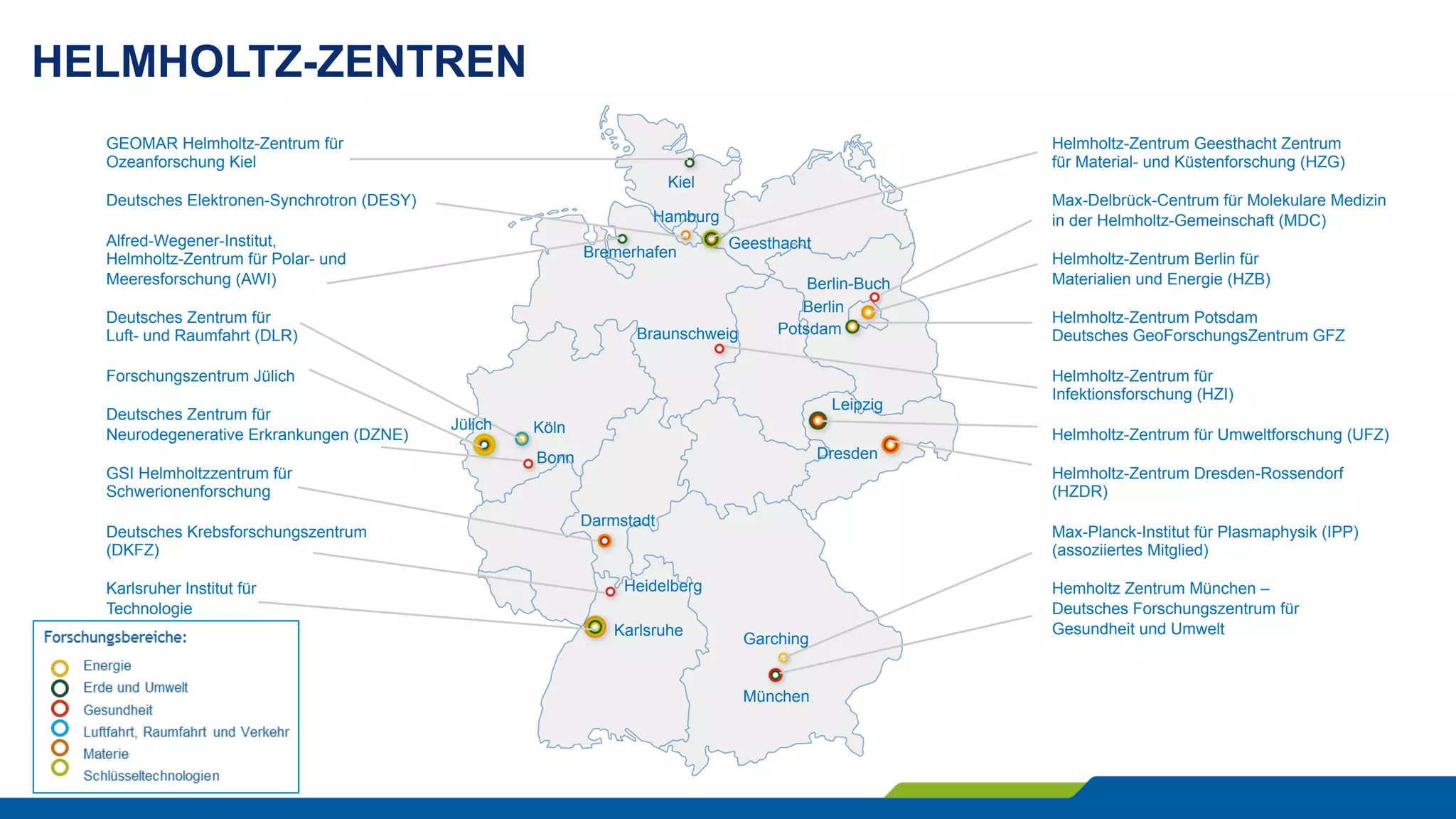 Helmholtz-Zentrum Geesthacht Zentrum
für Material- und Küstenforschung (HZG)
Max-Delbrück-Centrum für Molekulare Medizin
in der Helmholtz-Gemeinschaft (MDC)
Helmholtz-Zentrum Berlin für
Materialien und Energie (HZB)
Helmholtz-Zentrum Potsdam
Deutsches GeoForschungsZentrum GFZ
Helmholtz-Zentrum für
Infektionsforschung (HZI)
Helmholtz-Zentrum für Umweltforschung (UFZ)
Helmholtz-Zentrum Dresden-Rossendorf
(HZDR)
Max-Planck-Institut für Plasmaphysik (IPP)
(assoziiertes Mitglied)
Hemholtz Zentrum München –
Deutsches Forschungszentrum für
Gesundheit und Umwelt
GEOMAR Helmholtz-Zentrum für
Ozeanforschung Kiel
Deutsches Elektronen-Synchrotron (DESY)
Alfred-Wegener-Institut,
Helmholtz-Zentrum für Polar- und
Meeresforschung (AWI)
Deutsches Zentrum für
Luft- und Raumfahrt (DLR)
Forschungszentrum Jülich
Deutsches Zentrum für
Neurodegenerative Erkrankungen (DZNE)
GSI Helmholtzzentrum für
Schwerionenforschung
Deutsches Krebsforschungszentrum
(DKFZ)
Karlsruher Institut für
Technologie
Kiel
Hamburg
Geesthacht
Bremerhafen
Braunschweig
Berlin-Buch
Berlin
Potsdam
Jülich Köln
Bonn
Leipzig
Dresden
Darmstadt
Heidelberg
Karlsruhe
Garching
München
HELMHOLTZ-ZENTREN
 