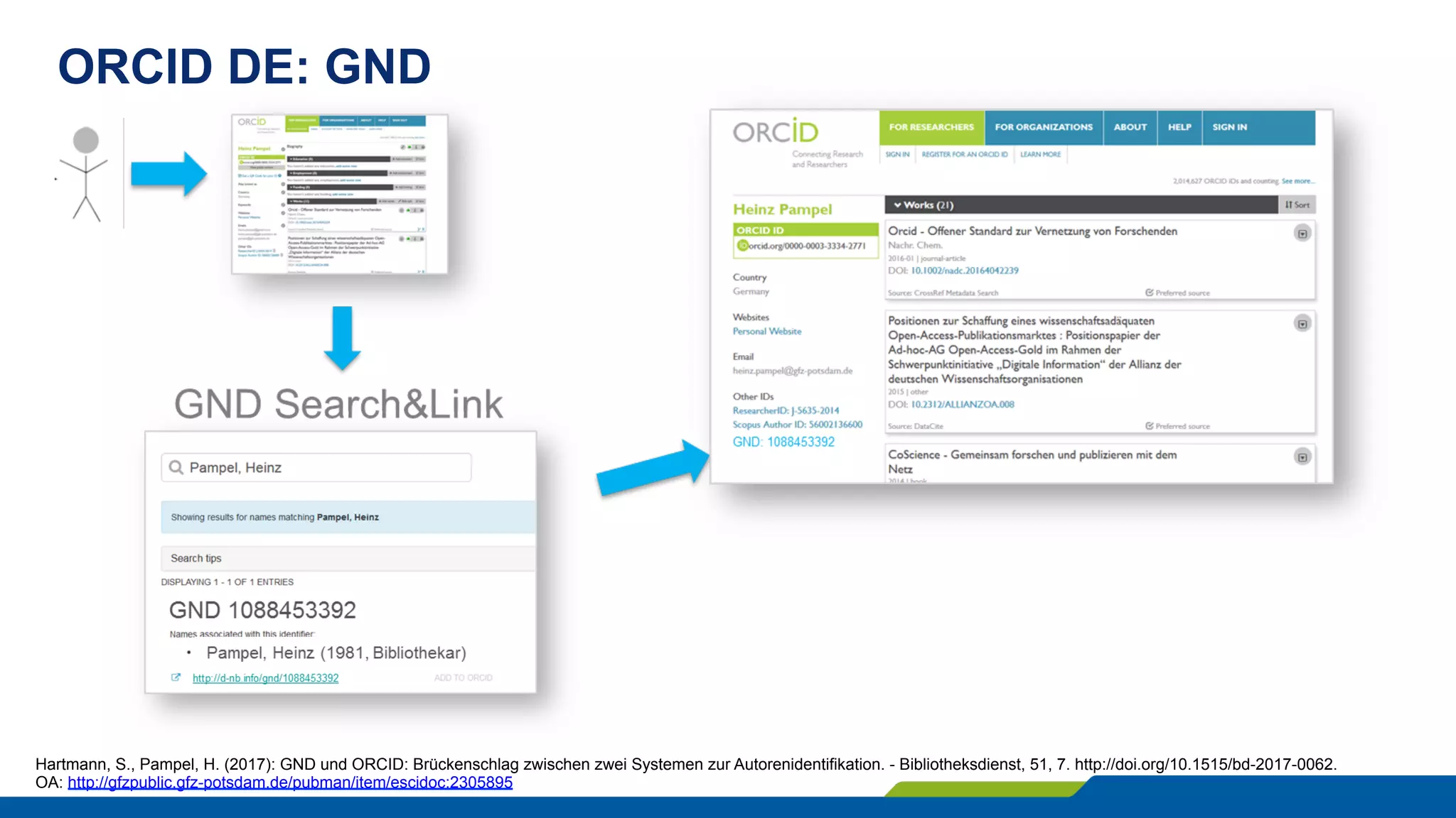 ORCID DE: GND
Hartmann, S., Pampel, H. (2017): GND und ORCID: Brückenschlag zwischen zwei Systemen zur Autorenidentifikation. - Bibliotheksdienst, 51, 7. http://doi.org/10.1515/bd-2017-0062.
OA: http://gfzpublic.gfz-potsdam.de/pubman/item/escidoc:2305895
 