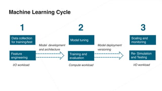 Auto Coding Training Machine Learning Deep Learning for Autonomous Driving | PDF