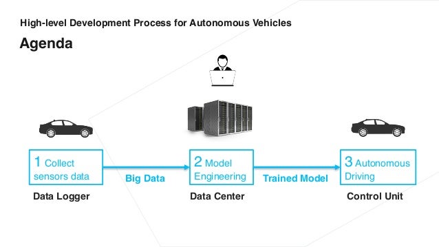 Deep Learning for Autonomous Driving