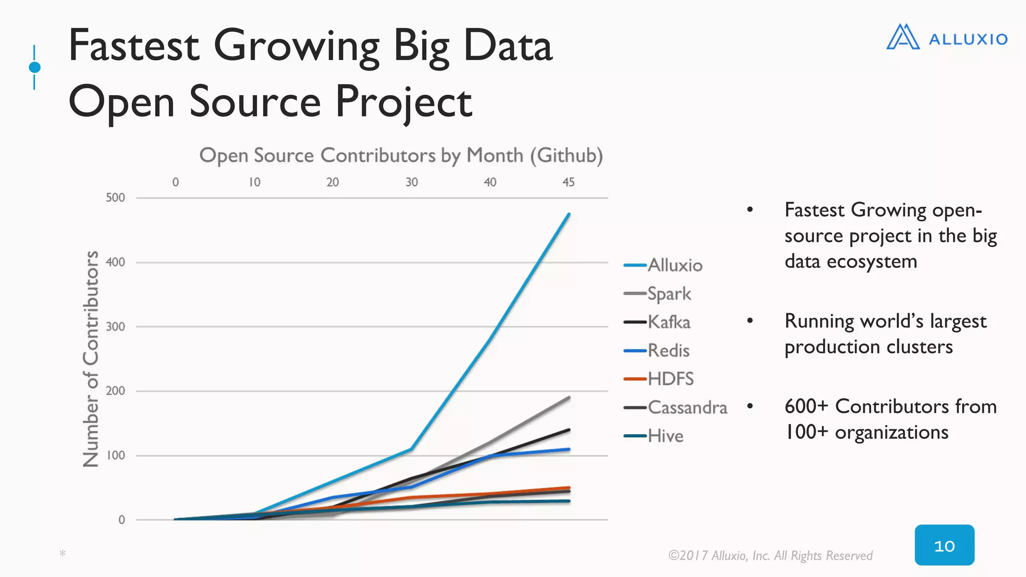 Fastest Growing Big Data
Open Source Project
10* ©2017 Alluxio, Inc. All Rights Reserved
• Fastest Growing open-
source project in the big
data ecosystem
• Running world’s largest
production clusters
• 600+ Contributors from
100+ organizations
 