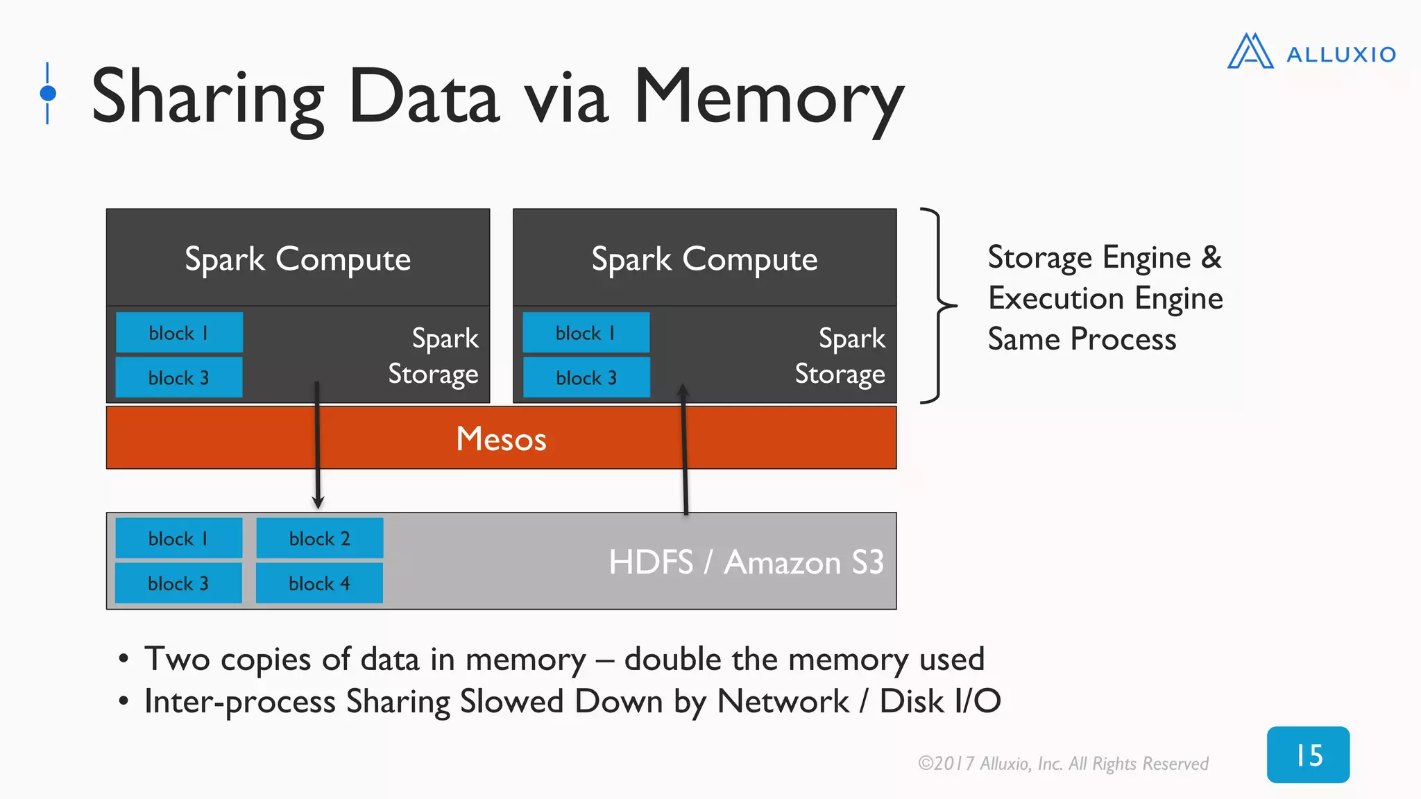 Sharing Data via Memory
Storage Engine &
Execution Engine
Same Process
• Two copies of data in memory – double the memory used
• Inter-process Sharing Slowed Down by Network / Disk I/O
©2017 Alluxio, Inc. All Rights Reserved 15
Mesos
Spark Compute
Spark
Storage
block 1
block 3
HDFS / Amazon S3
block 1
block 3
block 2
block 4
Spark Compute
Spark
Storage
block 1
block 3
 