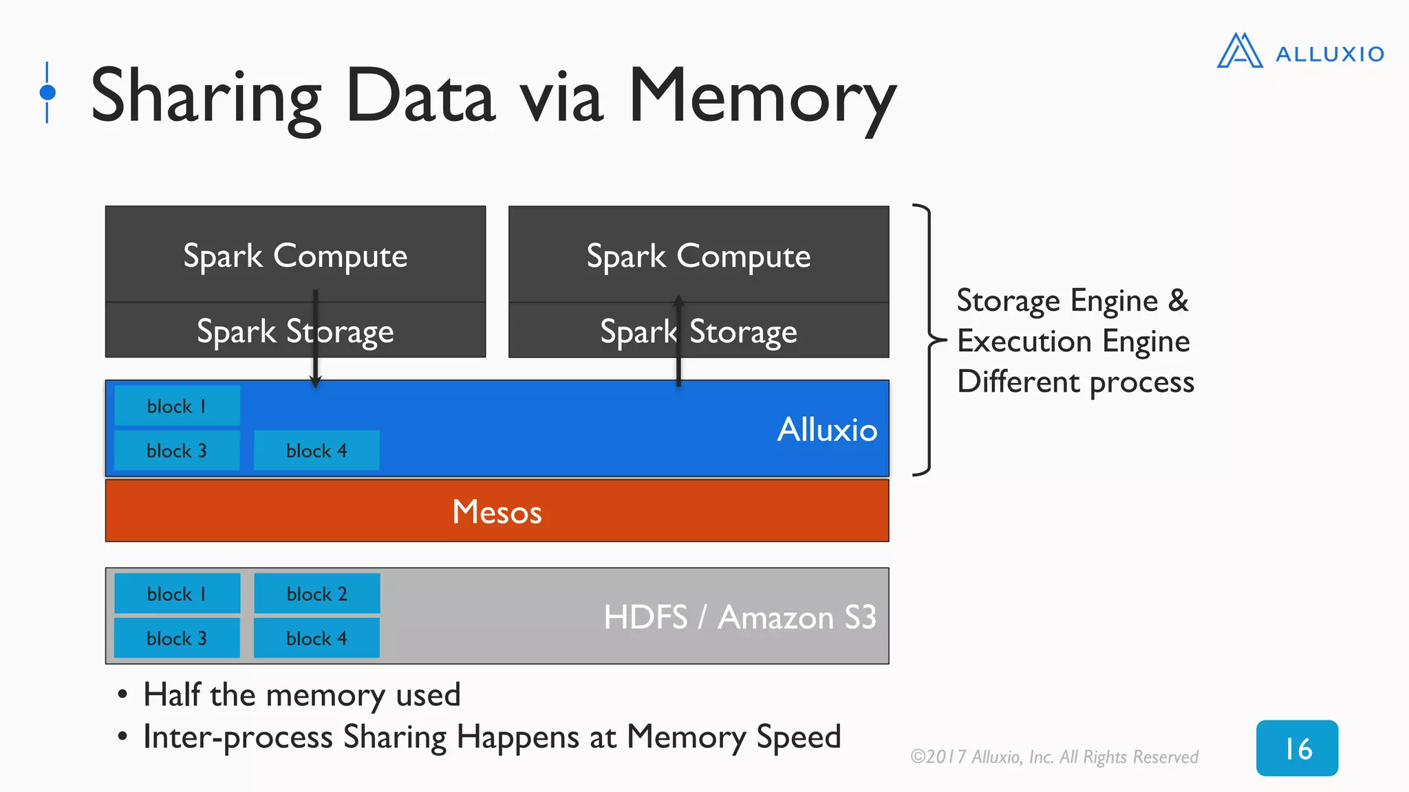 Sharing Data via Memory
Storage Engine &
Execution Engine
Different process
• Half the memory used
• Inter-process Sharing Happens at Memory Speed
Spark Compute
Spark Storage
HDFS / Amazon S3
block 1
block 3
block 2
block 4
HDFS
disk
block 1
block 3
block 2
block 4
Alluxio
block 1
block 3 block 4
Spark Compute
Spark Storage
©2017 Alluxio, Inc. All Rights Reserved 16
Mesos
 