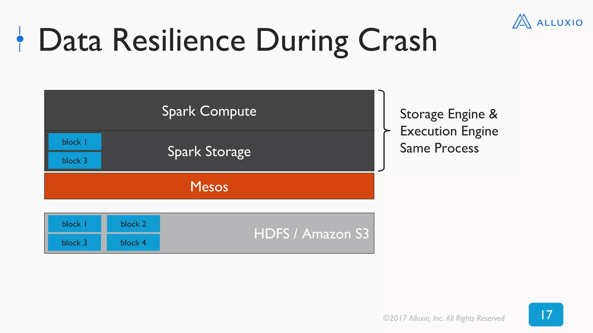 Data Resilience During Crash
Spark Compute
Spark Storage
block 1
block 3
HDFS / Amazon S3
block 1
block 3
block 2
block 4
Storage Engine &
Execution Engine
Same Process
©2017 Alluxio, Inc. All Rights Reserved 17
Mesos
 