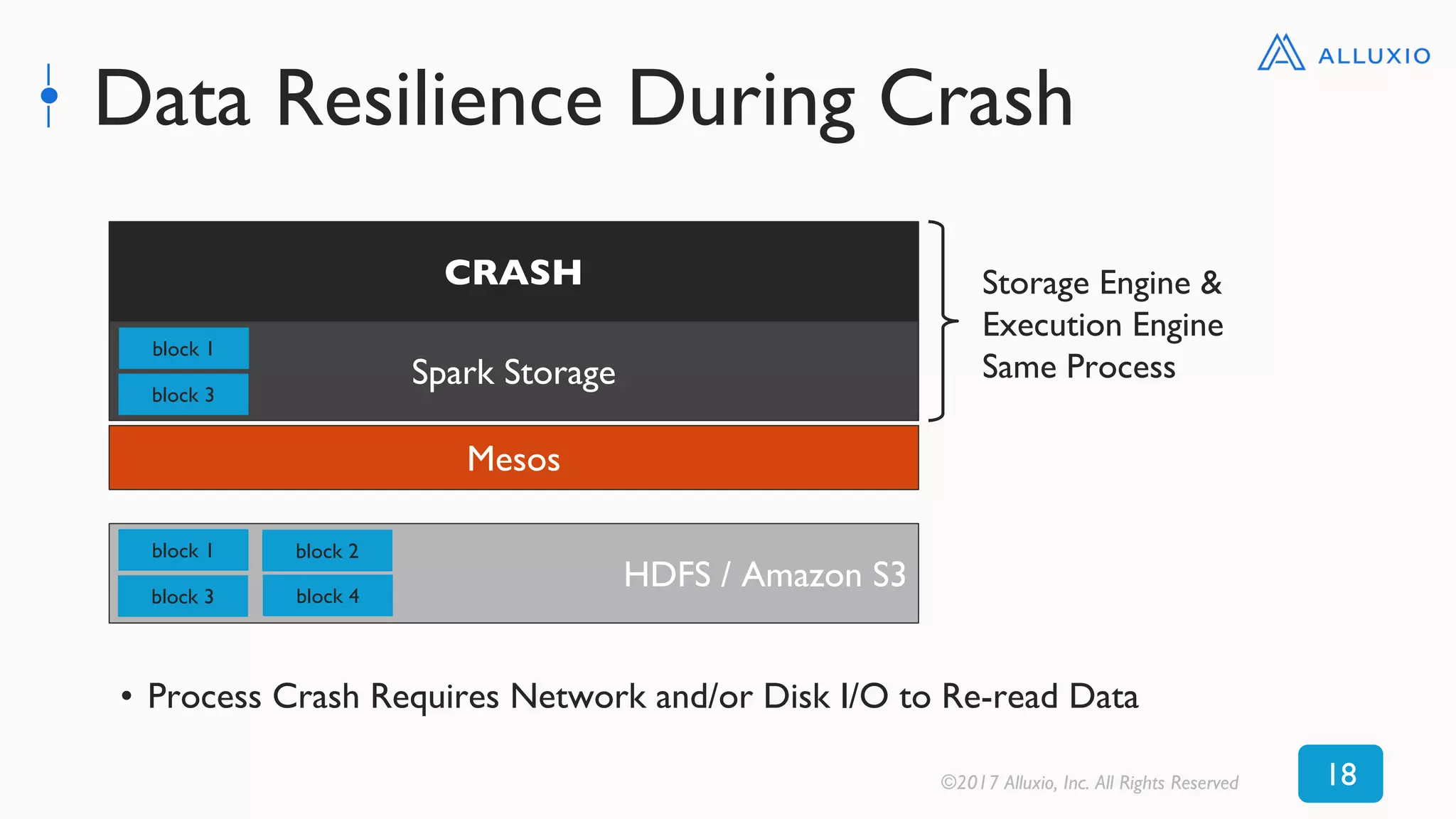 Data Resilience During Crash
CRASH
Spark Storage
block 1
block 3
HDFS / Amazon S3
block 1
block 3 block 4
block 2
• Process Crash Requires Network and/or Disk I/O to Re-read Data
Storage Engine &
Execution Engine
Same Process
©2017 Alluxio, Inc. All Rights Reserved 18
Mesos
 