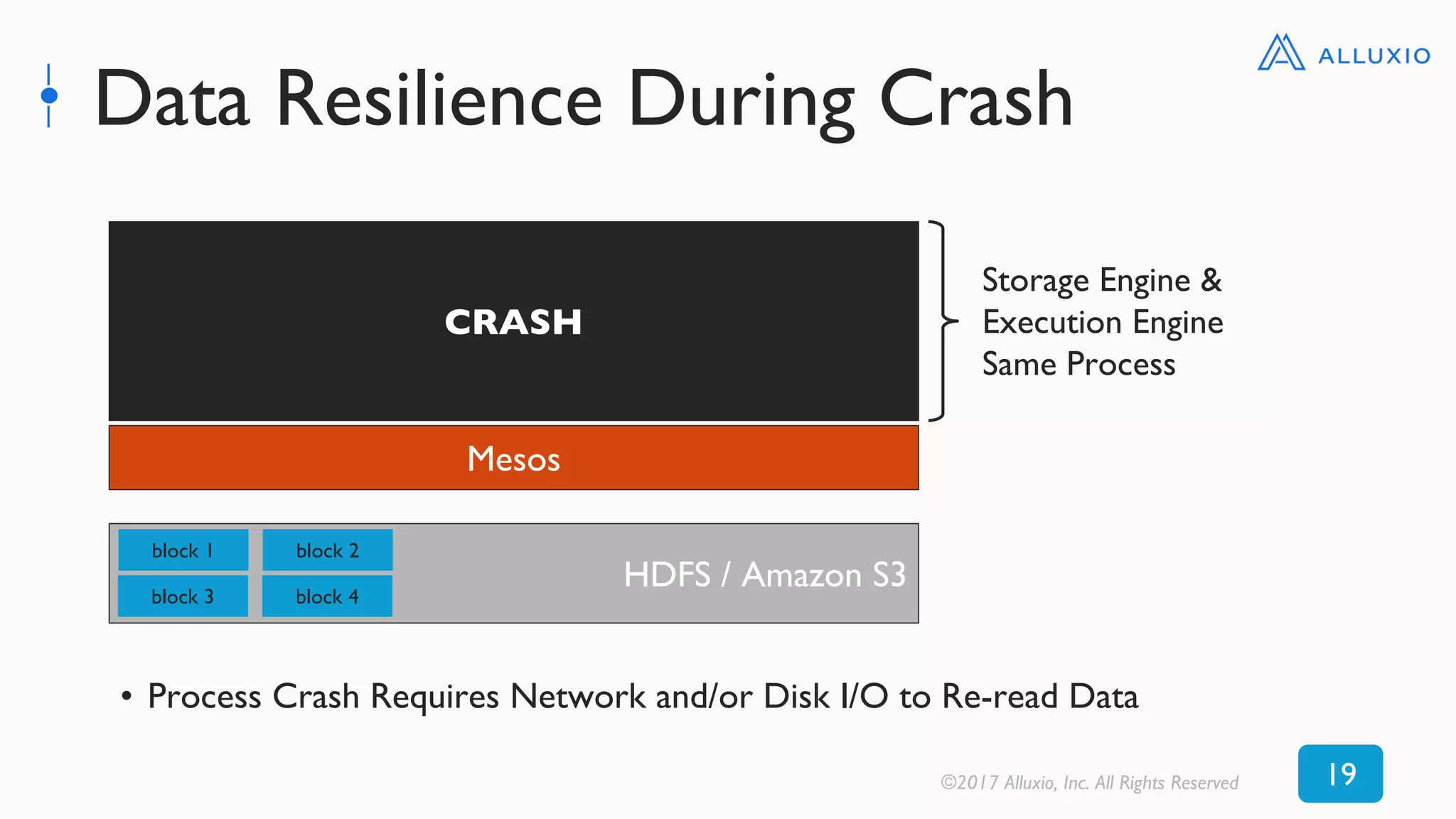 Data Resilience During Crash
CRASH
HDFS / Amazon S3
block 1
block 3
block 2
block 4
Storage Engine &
Execution Engine
Same Process
• Process Crash Requires Network and/or Disk I/O to Re-read Data
©2017 Alluxio, Inc. All Rights Reserved 19
Mesos
 