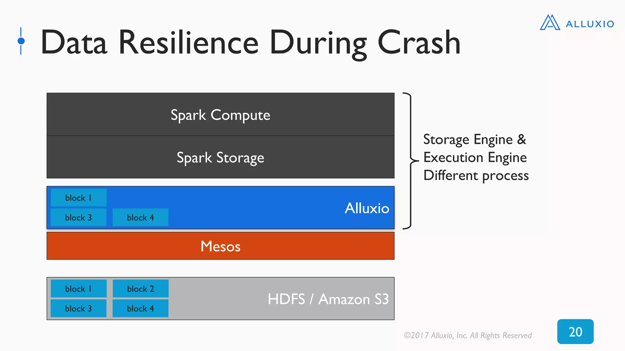 Data Resilience During Crash
Spark Compute
Spark Storage
HDFS / Amazon S3
block 1
block 3
block 2
block 4
HDFS
disk
block 1
block 3
block 2
block 4
Alluxio
block 1
block 3 block 4
Storage Engine &
Execution Engine
Different process
©2017 Alluxio, Inc. All Rights Reserved 20
Mesos
 