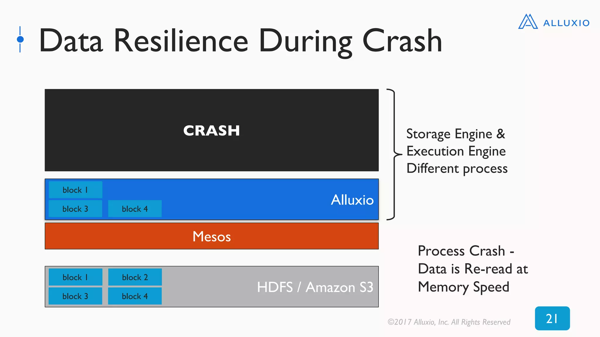 Data Resilience During Crash
Process Crash -
Data is Re-read at
Memory SpeedHDFS / Amazon S3
block 1
block 3
block 2
block 4
HDFS
disk
block 1
block 3
block 2
block 4
Alluxio
block 1
block 3 block 4
CRASH Storage Engine &
Execution Engine
Different process
©2017 Alluxio, Inc. All Rights Reserved 21
Mesos
 