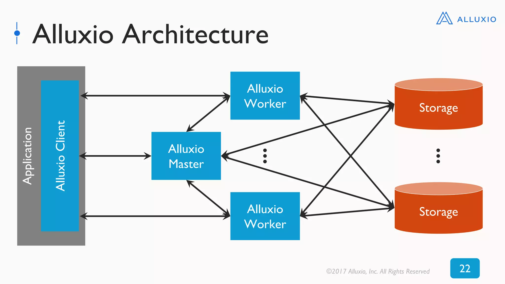 Alluxio Architecture
©2017 Alluxio, Inc. All Rights Reserved 22
Application
AlluxioClient
Alluxio
Master
Alluxio
Worker
Alluxio
Worker
…
Storage
Storage
…
 