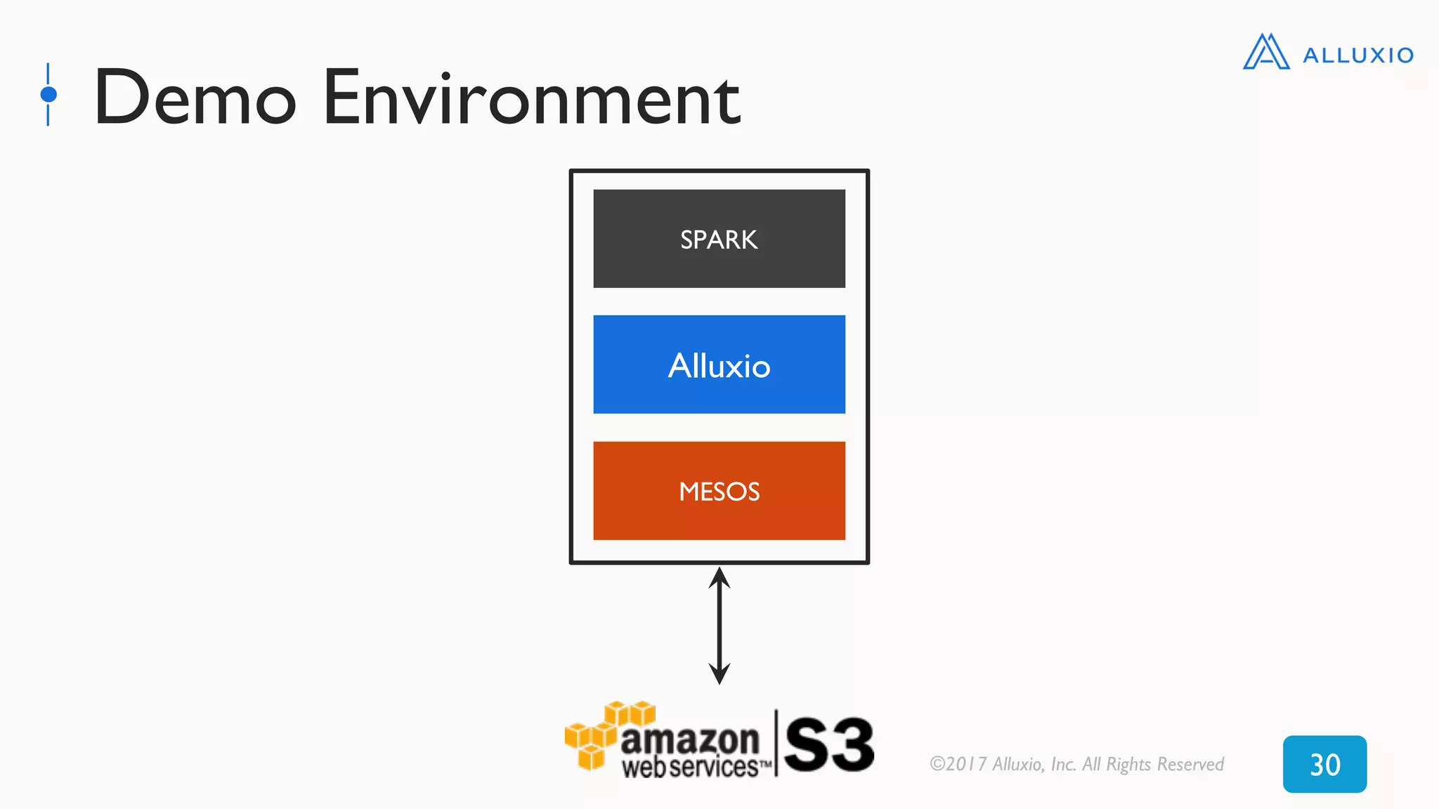 Demo Environment
Spark
Alluxio
©2017 Alluxio, Inc. All Rights Reserved 30
SPARK
MESOS
 