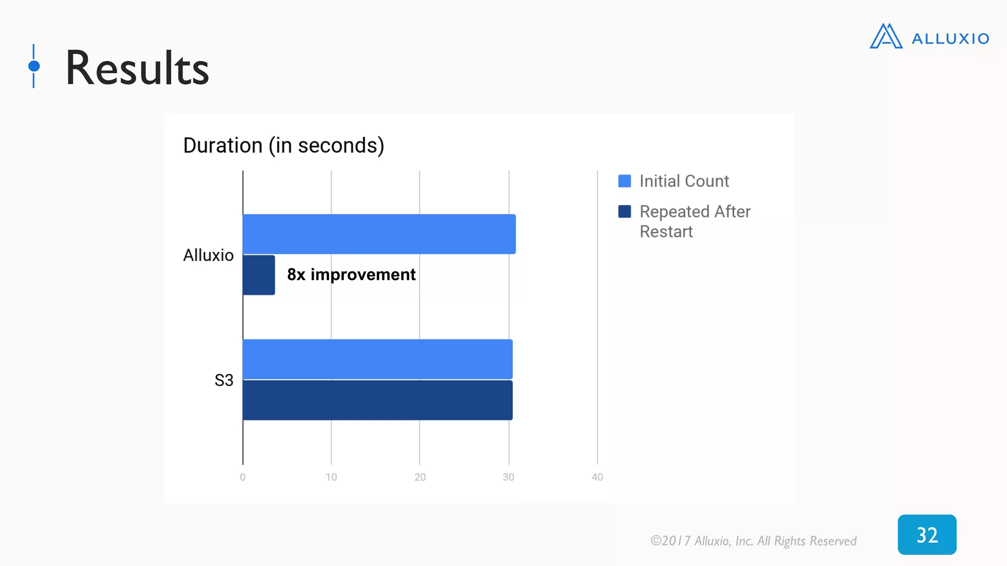 Results
©2017 Alluxio, Inc. All Rights Reserved 32
8x  improvement  
 
