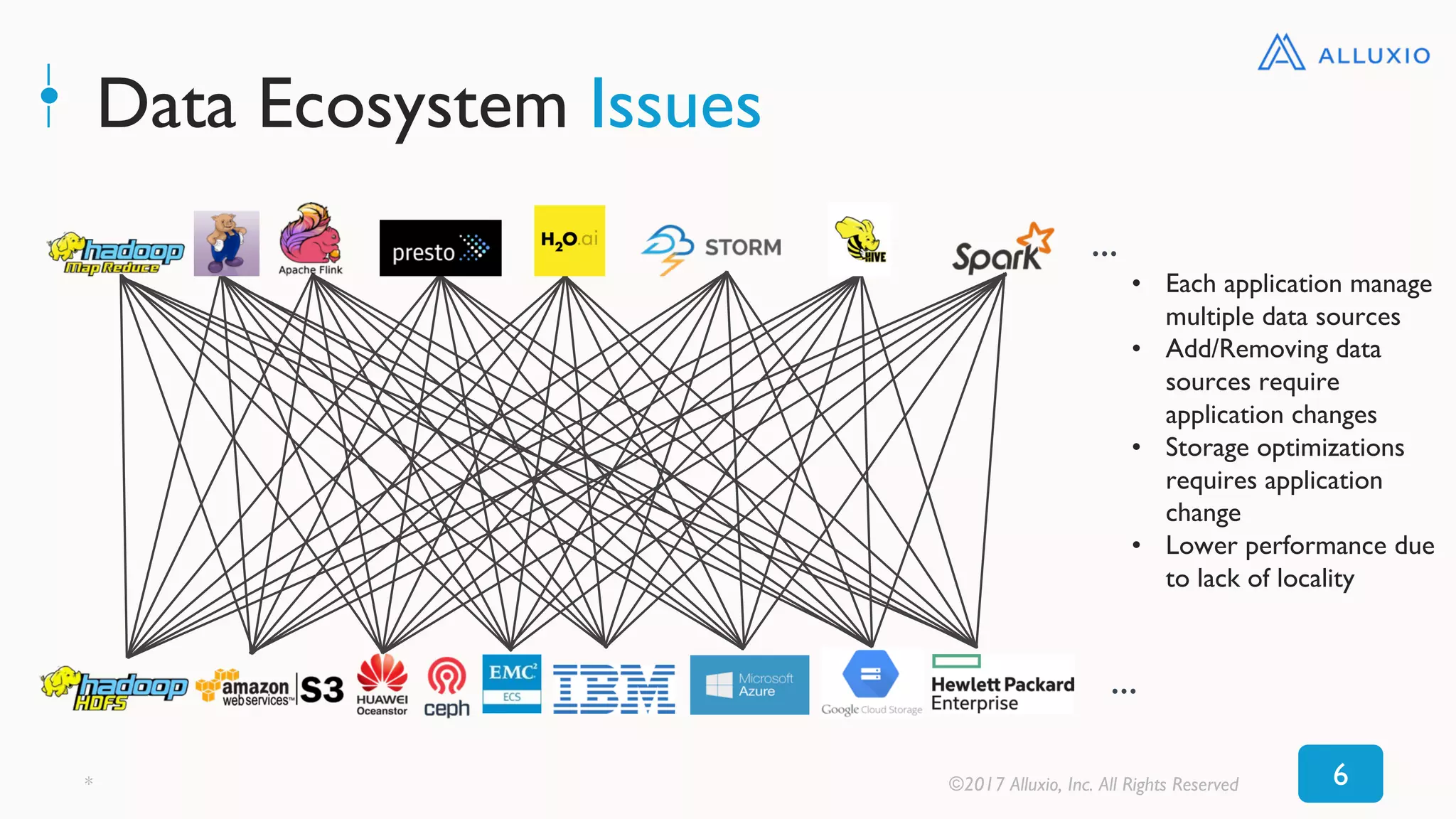 Data Ecosystem Issues
6* ©2017 Alluxio, Inc. All Rights Reserved
• Each application manage
multiple data sources
• Add/Removing data
sources require
application changes
• Storage optimizations
requires application
change
• Lower performance due
to lack of locality
…
…
 