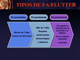 TIPOS DE FA/FLUTTER
FA paroxística FA persistente FA permanente
Menos de 7 días
(menos de 48 horas)
Más de 7 días
Requiere
cardioversión
farmacológica
o eléctrica
Se acepta la
arritmia por el
paciente y el
médico.
No se intenta
reversión
a sinusal
 