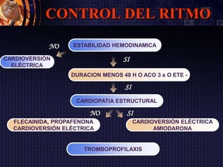 CONTROL DEL RITMO
ESTABILIDAD HEMODINAMICA
DURACION MENOS 48 H O ACO 3 s O ETE -
CARDIOPATIA ESTRUCTURAL
FLECAINIDA, PROPAFENONA
CARDIOVERSIÓN ELÉCTRICA
TROMBOPROFILAXIS
SI
SI
CARDIOVERSIÓN ELÉCTRICA
AMIODARONA
SINO
NO
CARDIOVERSIÓN
ELÉCTRICA
 