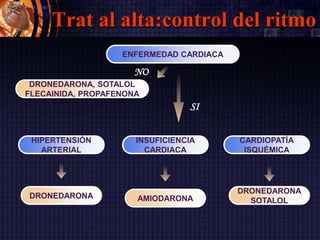 Trat al alta:control del ritmo
ENFERMEDAD CARDIACA
DRONEDARONA, SOTALOL
FLECAINIDA, PROPAFENONA
HIPERTENSIÓN
ARTERIAL
SI
NO
INSUFICIENCIA
CARDIACA
CARDIOPATÍA
ISQUÉMICA
DRONEDARONA AMIODARONA
DRONEDARONA
SOTALOL
 